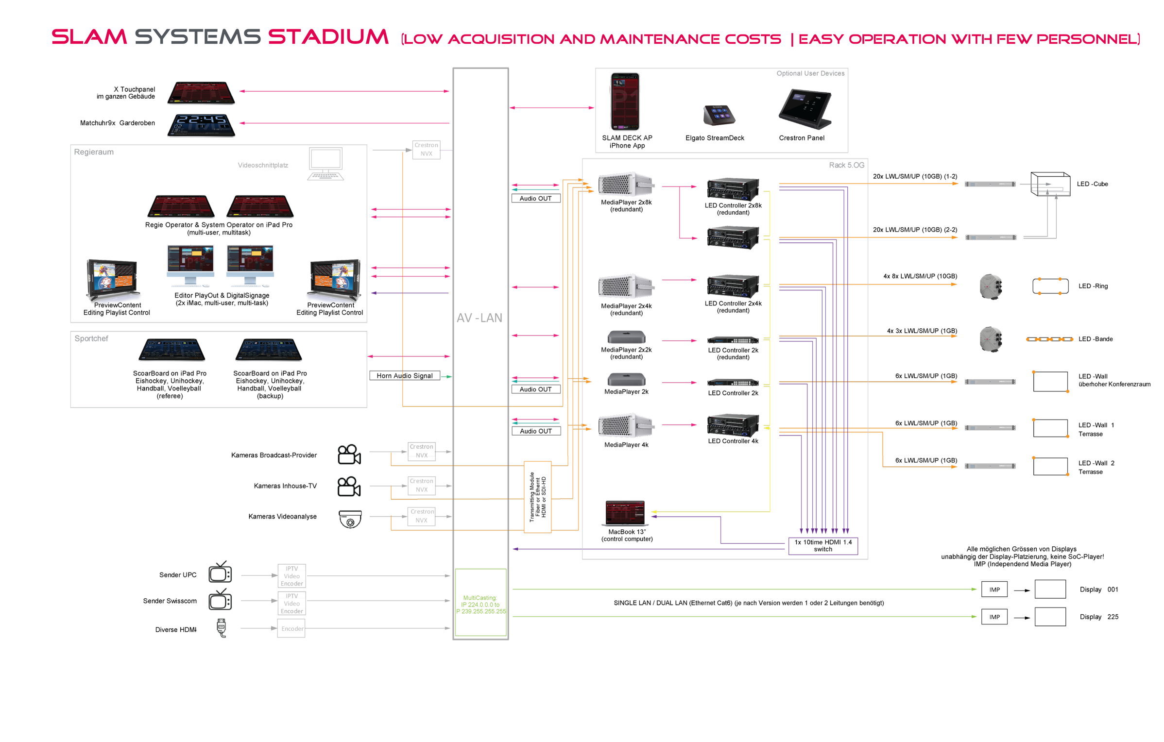 SLAM SYSTEMS STADIUM | MEDIA PLAYOUT SOFTWARE SOLUTION: low acquisitation and maintenance costs | easy opearatoin with few personnel